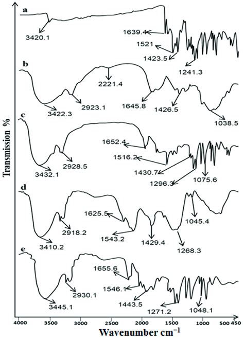 Atr−ftir Spectra Of A Curcumin B Chitosan C Cur─cs─np D Download Scientific Diagram