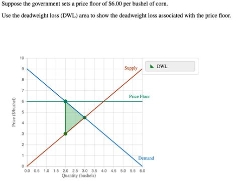 Solved Suppose The Government Sets A Price Floor Of Chegg