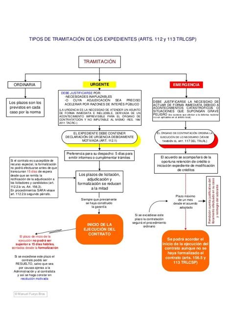 Esquema Ley Contratos Sector Publico 2017 Esquema Ley 12016 De