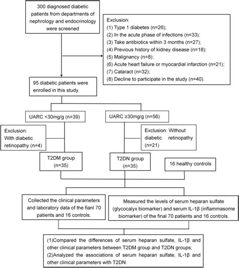 Flow Chart Of The Prospective Observational Cohort Uacr Urinary