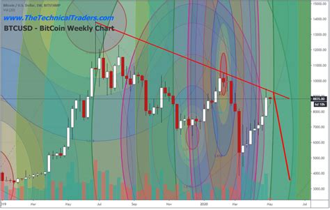 Bitcoin Trades Like The Sandp 500 And Is Testing Resistance