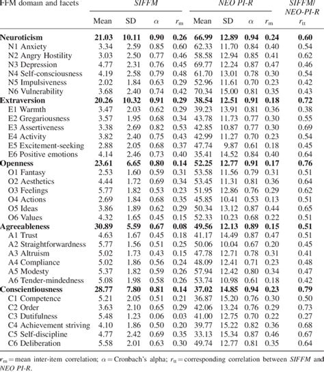 Means Standard Deviations And Scale Reliabilities For The Domain And