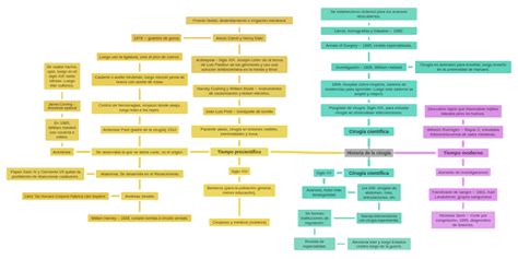 Historia De La Cirugía Coggle Diagram