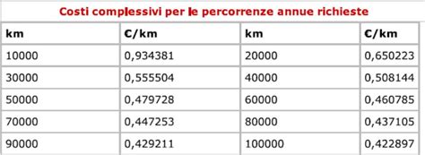 Rimborso Chilometrico Calcolo Km Costi Auto E Tabelle Aci E