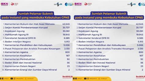 Pendaftar Cpns 2023 Kemenkumham Capai 42 Ribu Orang Hingga Hari Ini