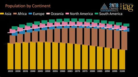 World Population Projections From 2025 To 2100 Youtube