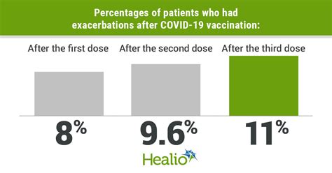 Exacerbations Follow Covid Vaccination In Minority Of Patients With