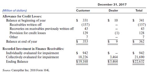 SOLVED Caterpillar Inc Manufactures And Sells Course Eagle