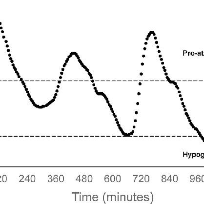 Indicates Optimal Range Of Postprandial Glucose Control The Upper