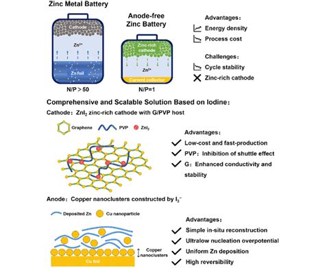 Advantages And Challenges For Anode Free Zn Metal Batteries And The