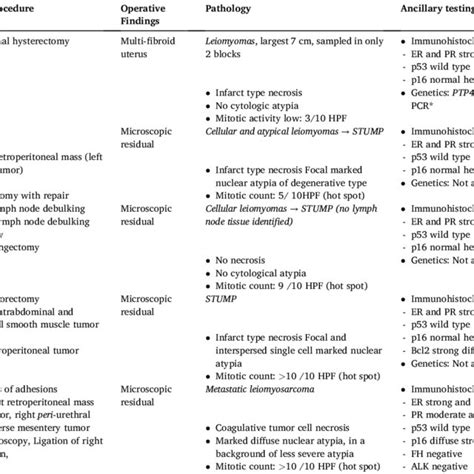 Detailed Operative And Pathological Findings Download Scientific Diagram