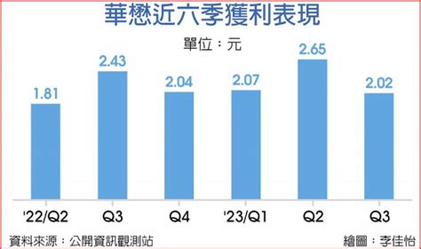 蜜月行情 華懋掛牌首日翻倍飆 日報 工商時報