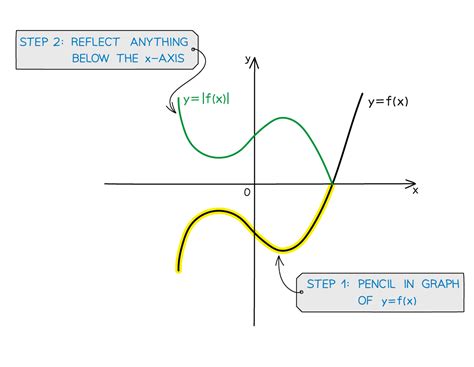 Aqa A Level Maths Pure复习笔记284 Modulus Functions Sketching Graphs