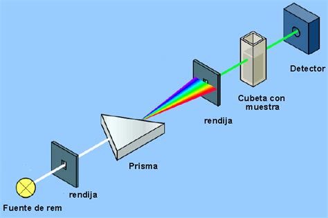 Estructura De Un Espectrofotómetro