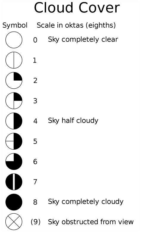 Cloud Cover Chart Keski