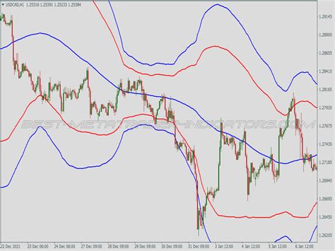 Grid Martingale Bollinger Bands Trading System Great Mt Indicators