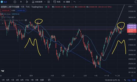 道瓊工業平均指數｜走勢分析｜ 20221214 股癌小粉絲