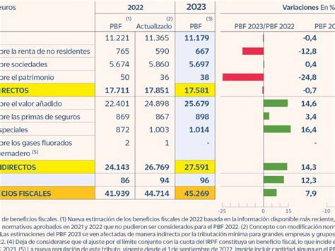 Casilla 23 Reducción por Obtención de Rendimientos del Trabajo