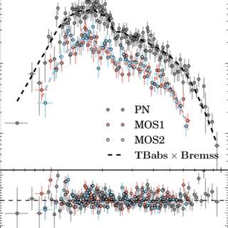 Xmm Newton Epic Spectrum Kev For Pn Mos And Mos Separately