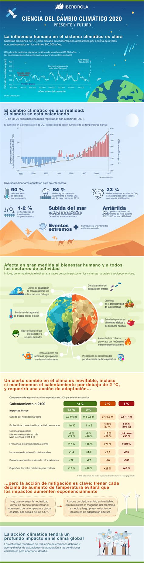 Ciencia Del Cambio Climático Qué Es Y Evidencias Científicas Iberdrola