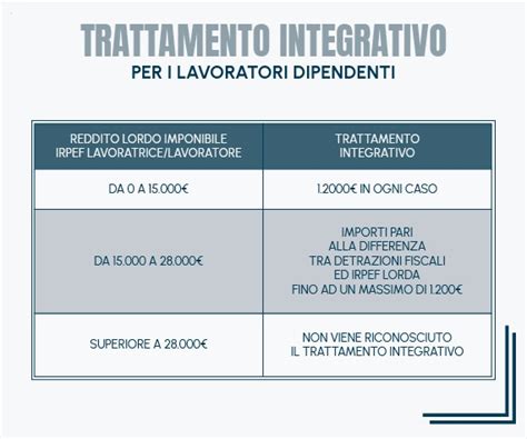 Trattamento Integrativo Sul Reddito Noipa