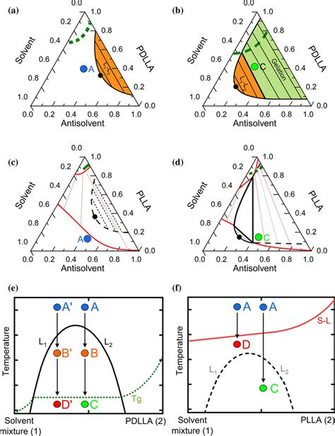 Schematic Phase Diagrams Of Polymer Solvent Antisolvent Mixtures L L