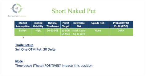 How To Trade A Short Naked Put Navigation Trading