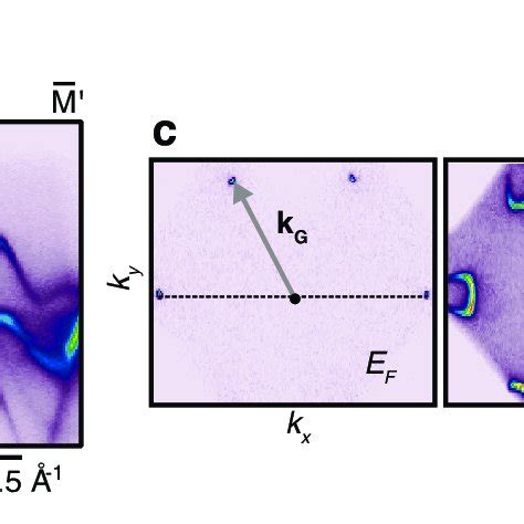 Overview Of Ws And Graphene Bzs A B Arpes Spectra Obtained At A