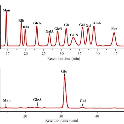 Monosaccharide Compositions Of PLE By HPLC Analysis A Standard