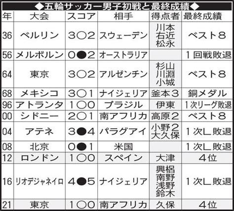 【五輪代表】五輪サッカー男子初戦と最終成績／一覧 サッカー パリオリンピック2024 日刊スポーツ