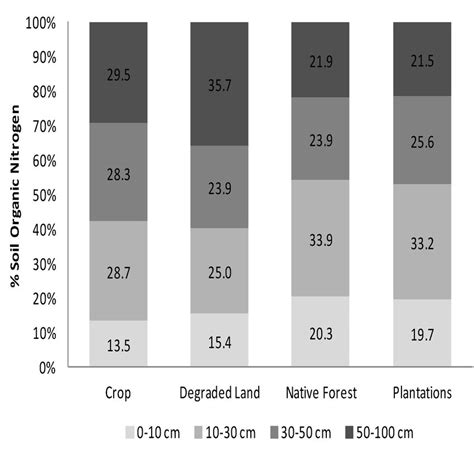 B Percentage Of Soil Organic Nitrogen Distribution At Sampling Depths