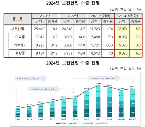 내년 화장품 수출 85억달러 7 성장 전망 제니파크 주간코스메틱신문