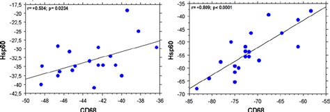 Hsp60 Cd68 Positive Correlation The Regression Plots Show A