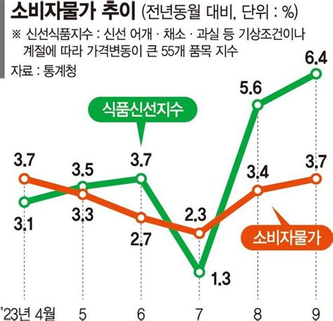 고금리·중동 불안에다시 들썩이는 물가 총력대응하는 정부 네이트 뉴스