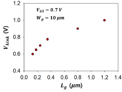 Measured í µí± Vs í µí°¿ Of Fb Pd Soi N Mosfets Download Scientific Diagram