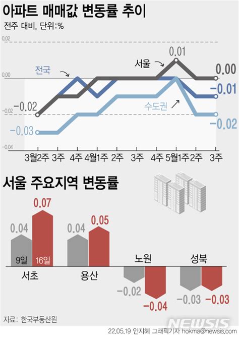 서초 07↑ 노원 04↓집값 향방 극과 극 네이트 뉴스