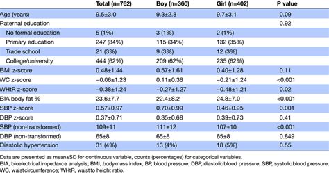 Sociodemographic Characteristics Adiposity Measures And Bp Values