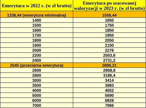 Waloryzacja Emerytur W R Rz D Zdecydowa Tak Maj Wygl Da