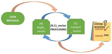 Aiml Architecture Iv Building Chatbot System Download Scientific Diagram