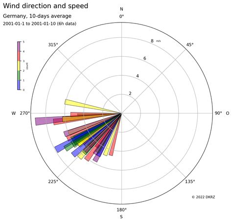 Python Wind Speed And Direction Plot Colored By Frequency Dkrz