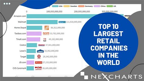 Top 10 Largest Retail Companies In The World Youtube