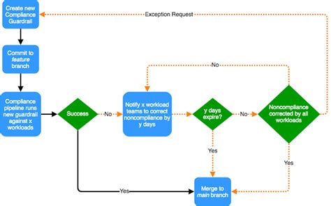 Continuous Compliance Workflow For Infrastructure As Code Part 1 Noise