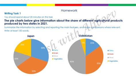 The Pie Charts Below Give Information About The Share Of Different