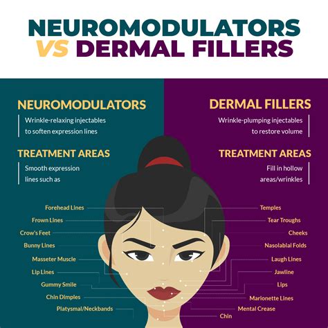 Neuromodulators Vs Dermal Fillers