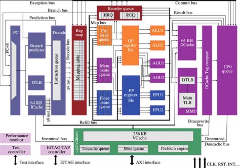 Loongson Introduces MIPS64 3A2000 & 3B2000 Processors Based on GS464E Architecture - CNX Software