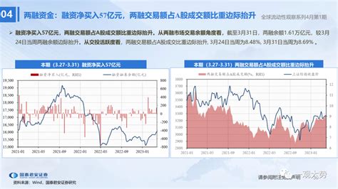 知丘 【国君策略 流动性】杠杆资金持续流入——全球流动性观察系列4月第1期