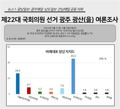 광주 광산을 조국혁신당 비례대표 지지율 45350대 60 육박