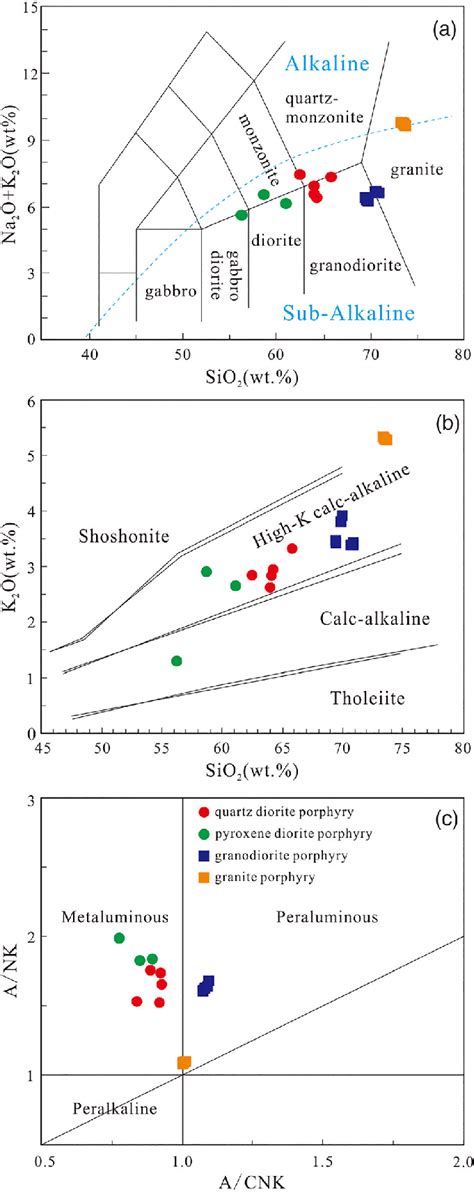 Major Elements Diagram For The Tulasu Pluton A Tas Classification