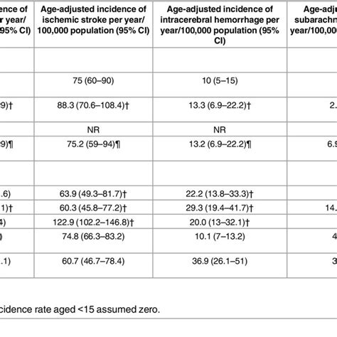 Age Sex Specific And Age Adjusted Incidence Rates Per 100000 Of Download Table