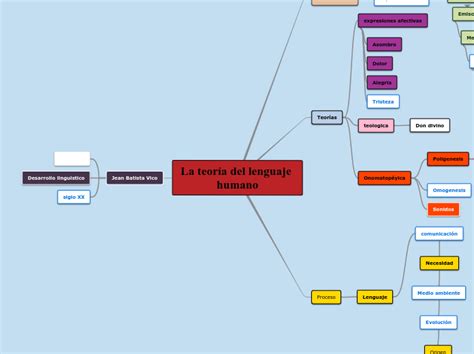 La Teor A Del Lenguaje Humano Mind Map